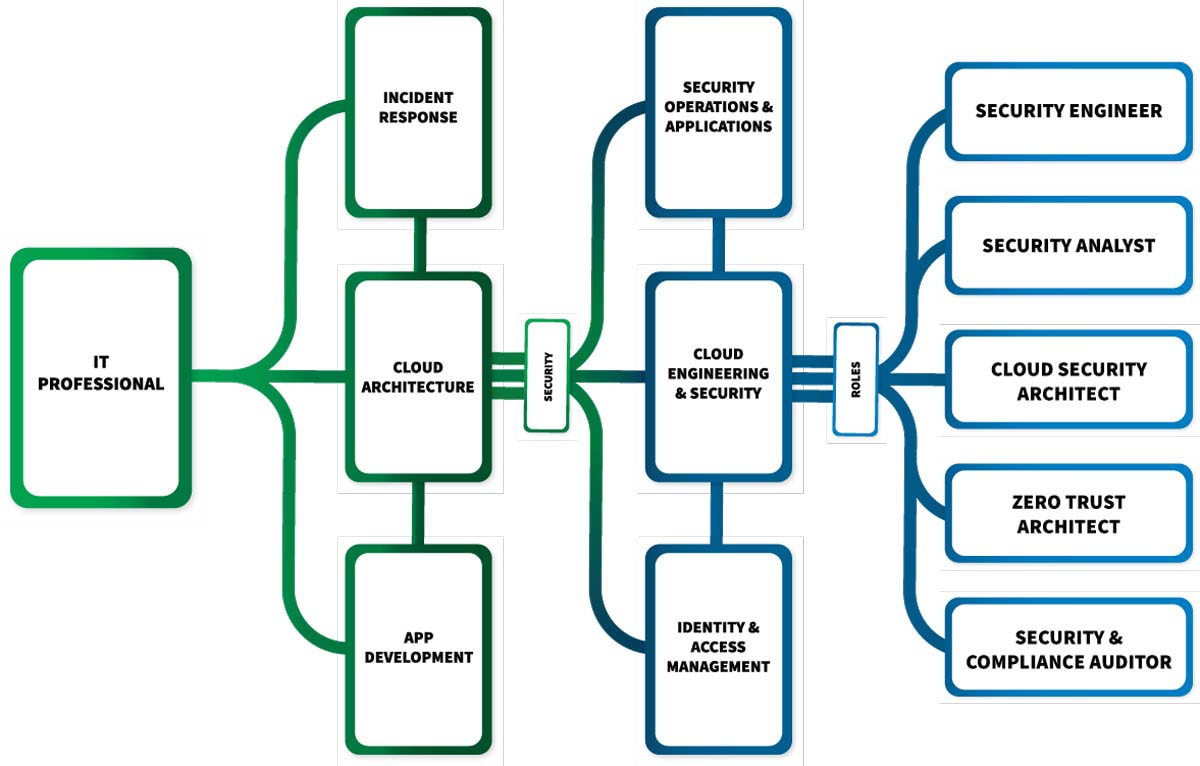 Cyber Security Chart