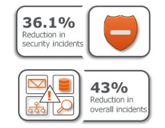 43% reduction in overall incidents, 36.1% reduction in security incidents