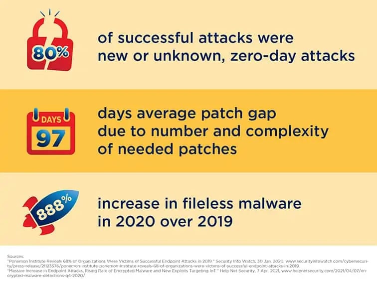 Detection Cyber Attack Stats
