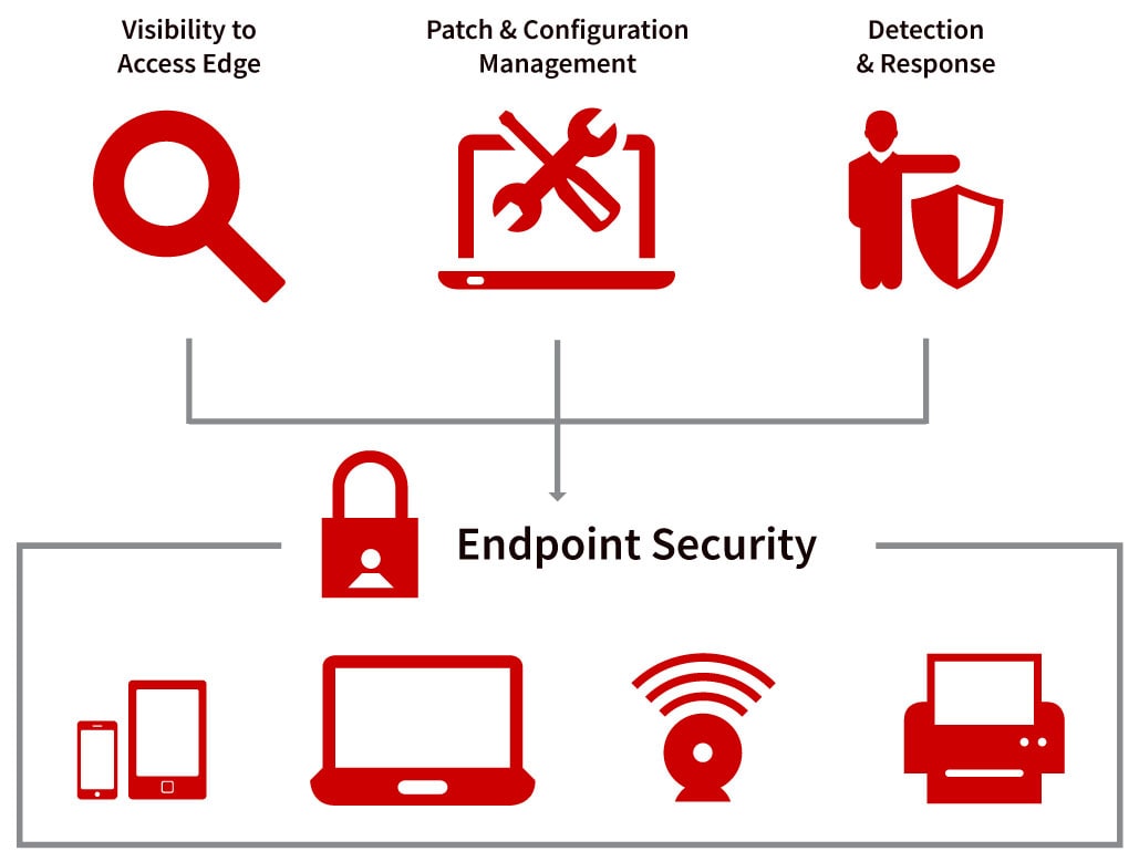 Endpoint Security Chart