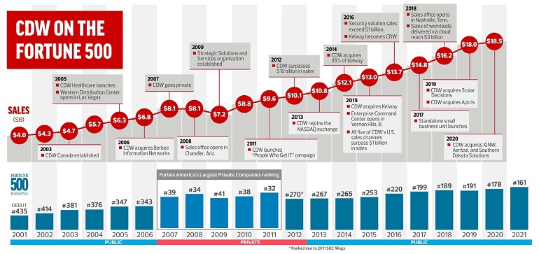 CDW on the Fortune 500 2021