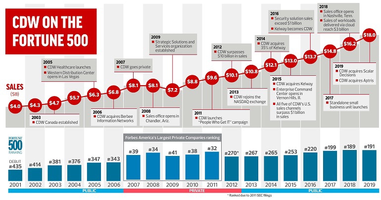 CDW Fortune 500 Infographic