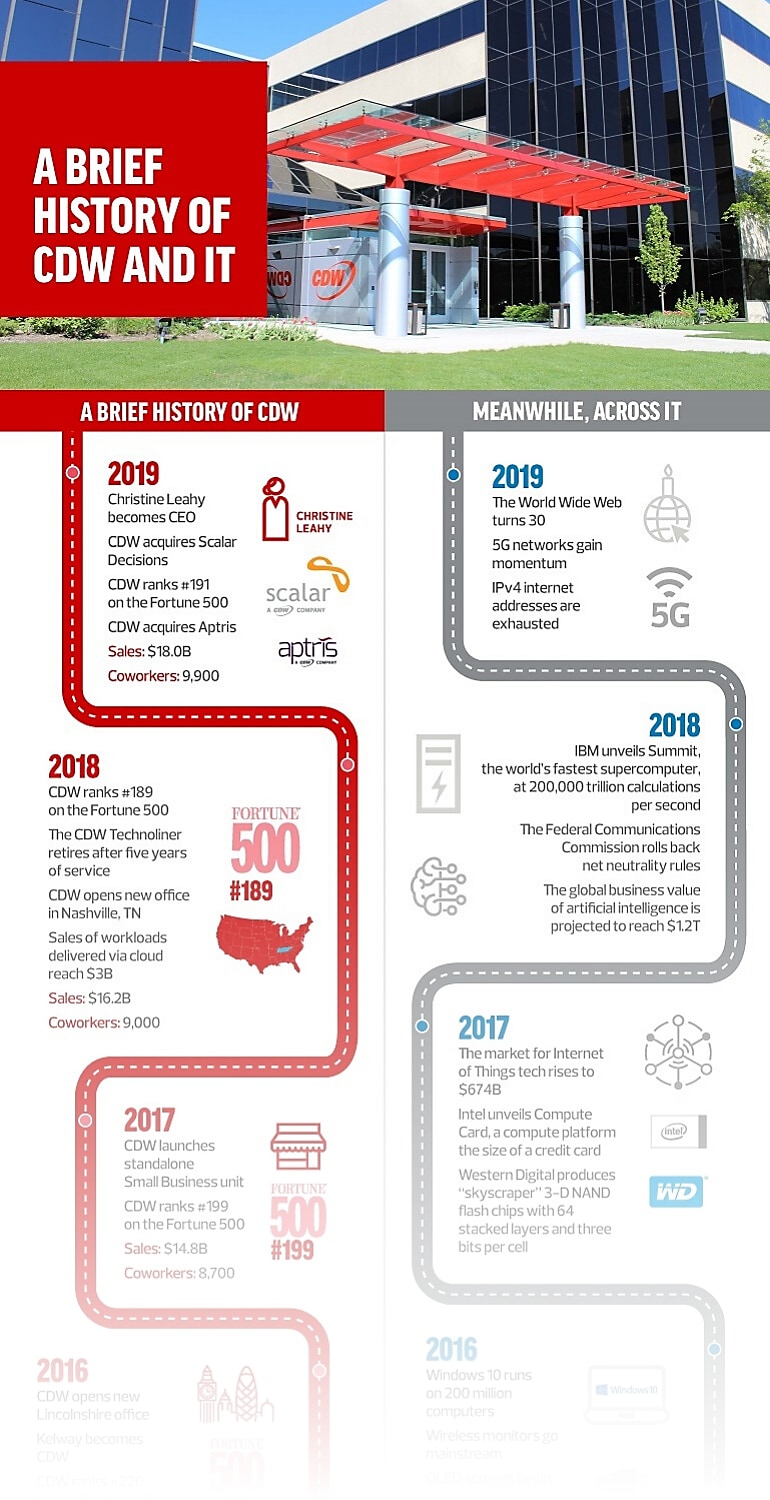 History of CDW and IT Infographic