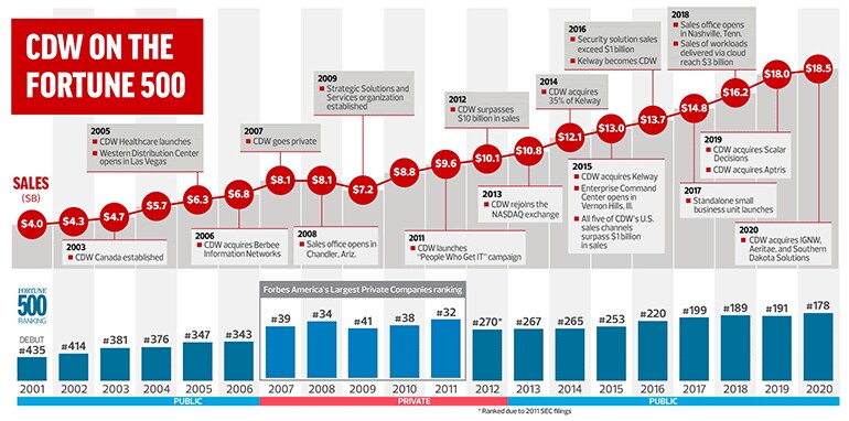 CDW on the Fortune 500