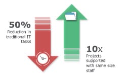 50% Reduction in Traditional IT task, 10x Projects supported with same size staff