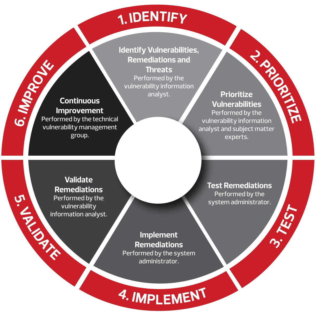 A chart of CDW's Vulnerability Management Lifecycle