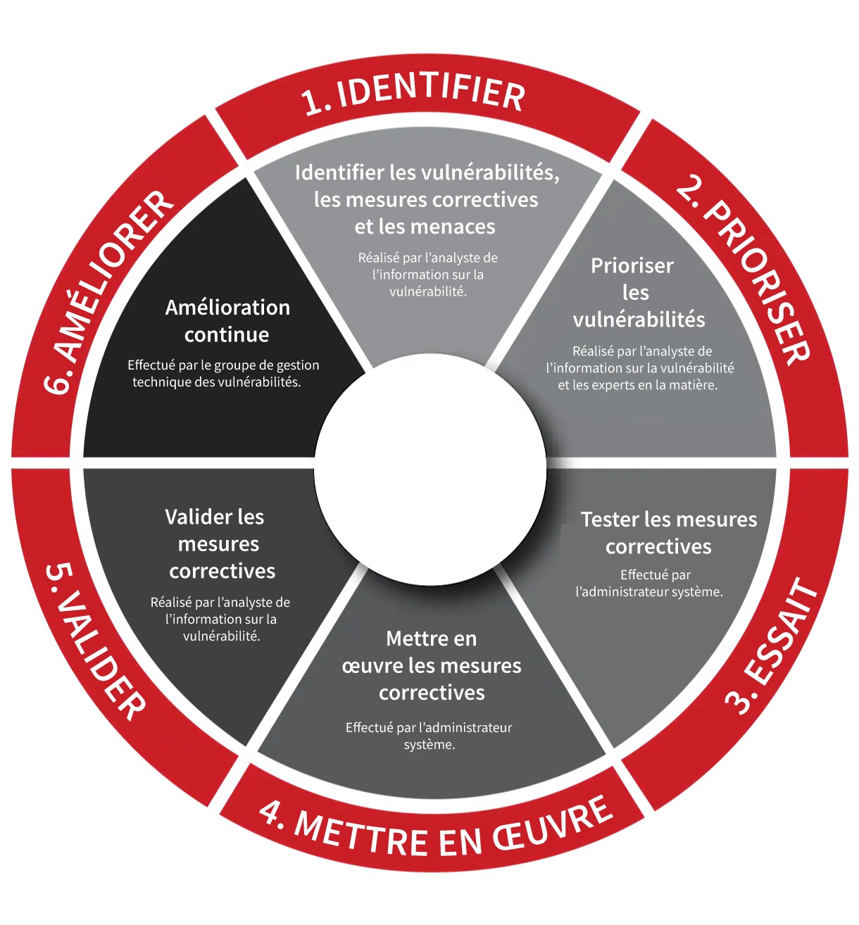 Un tableau du cycle de vie de la gestion des vulnérabilités de CDW