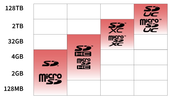 SD memory capacity chart