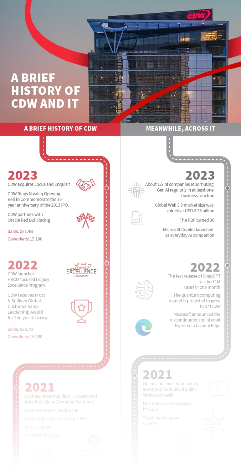A brief history of CDW and IT