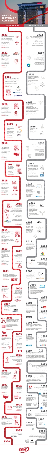 A Brief History of CDW and IT