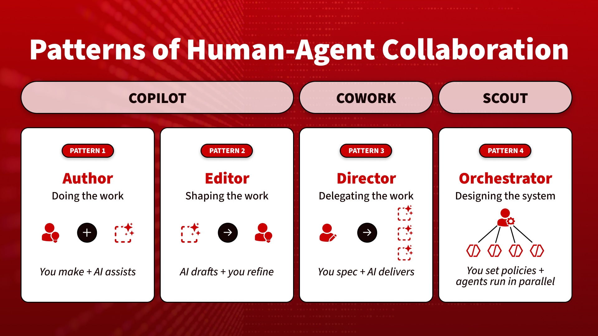 Infographic illustrating patterns of human-agent collaboration across copilot, cowork, and scout modes. Four labeled panels describe roles: Author, Editor, Director, and Orchestrator. Each panel includes short explanatory text such as "You make + AI assists," "AI drafts + you refine," "You spec + AI delivers," and "You set policies + agents run in parallel." The design features a red background with white text and iconography.