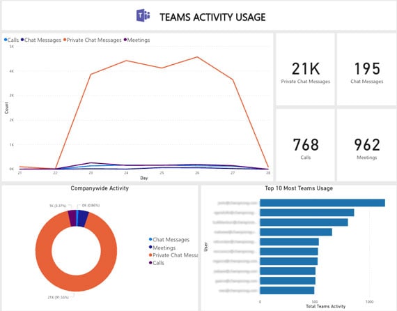 Microsoft Teams User Activity demo screen image