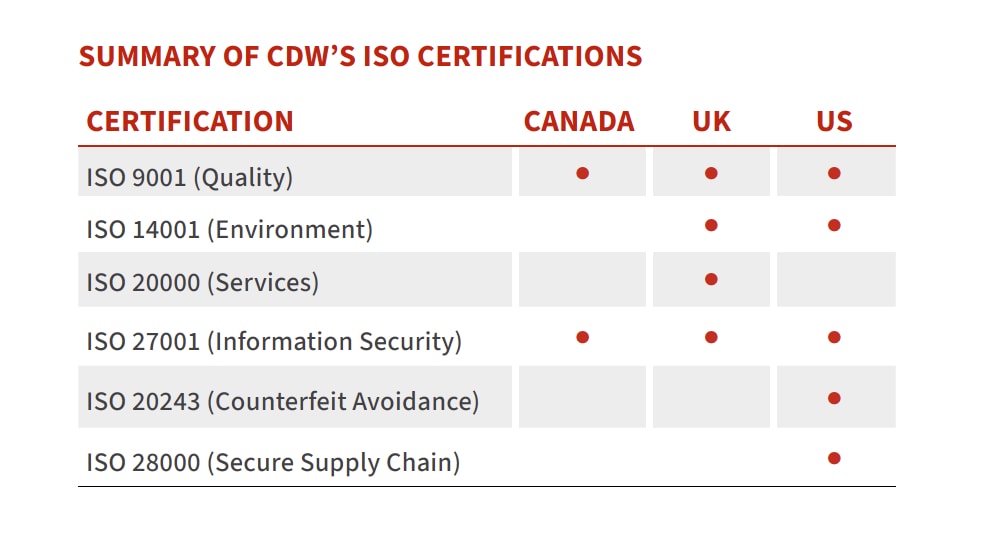 Summary of CDW's ISO certifications based on region. CDW Canada has ISO certifications in quality (ISO 9001) and information security (ISO 27001). CDW UK has ISO certifications in quality (ISO 9001), environment (ISO 14001), services (ISO 20000) and information security (ISO 27001).  In the US, CDW has ISO certifications in quality (ISO 9001), environment (ISO 14001), information security (ISO 27001), counterfeit avoidance (ISO 20243) and secure supply chain (ISO 28000).