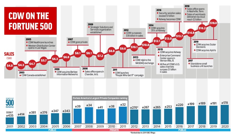 CDW Fortune 500 Infographic May 2020