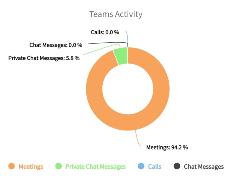 Microsoft Teams activity usage chart screen