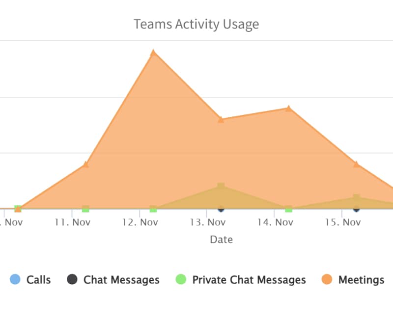 Microsoft Teams activity usage graph screen