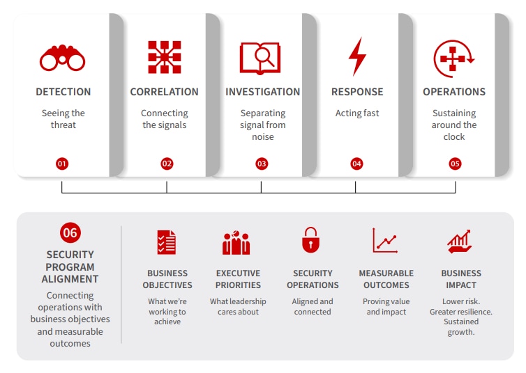 The Five Pillars of MDR Maturity: Building A Mature MDR Program graphic