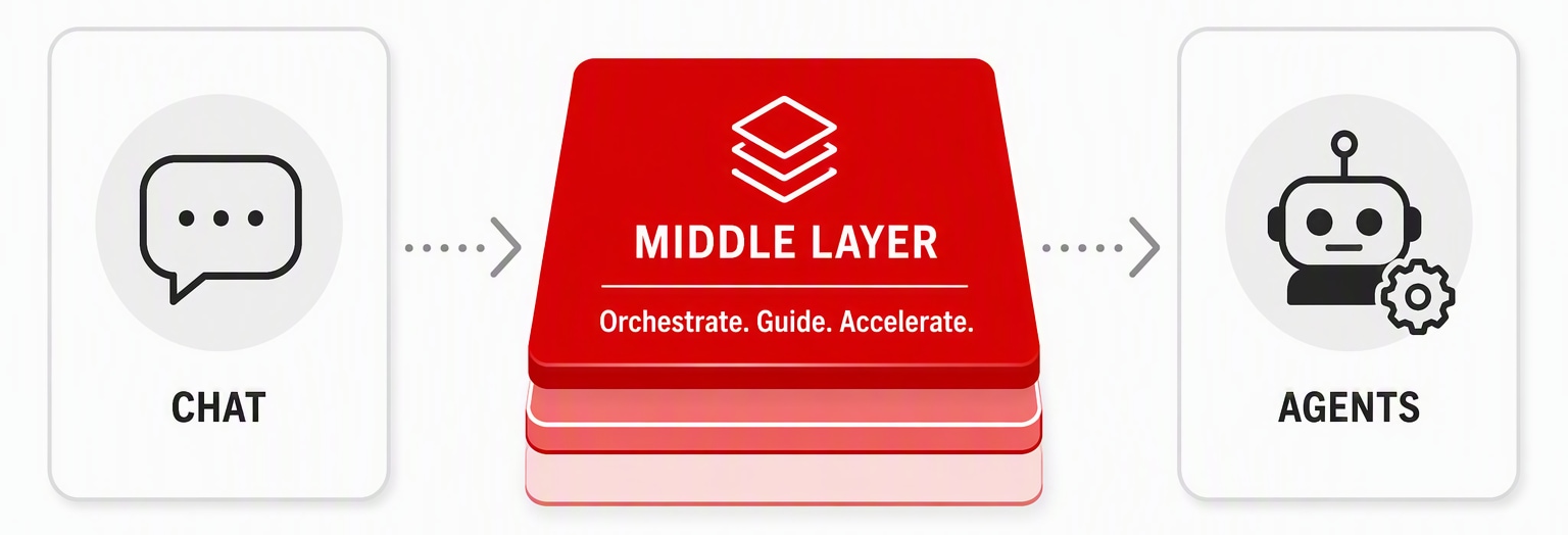 graphic depicts the Missing Middle Layer Between Chat and Agents