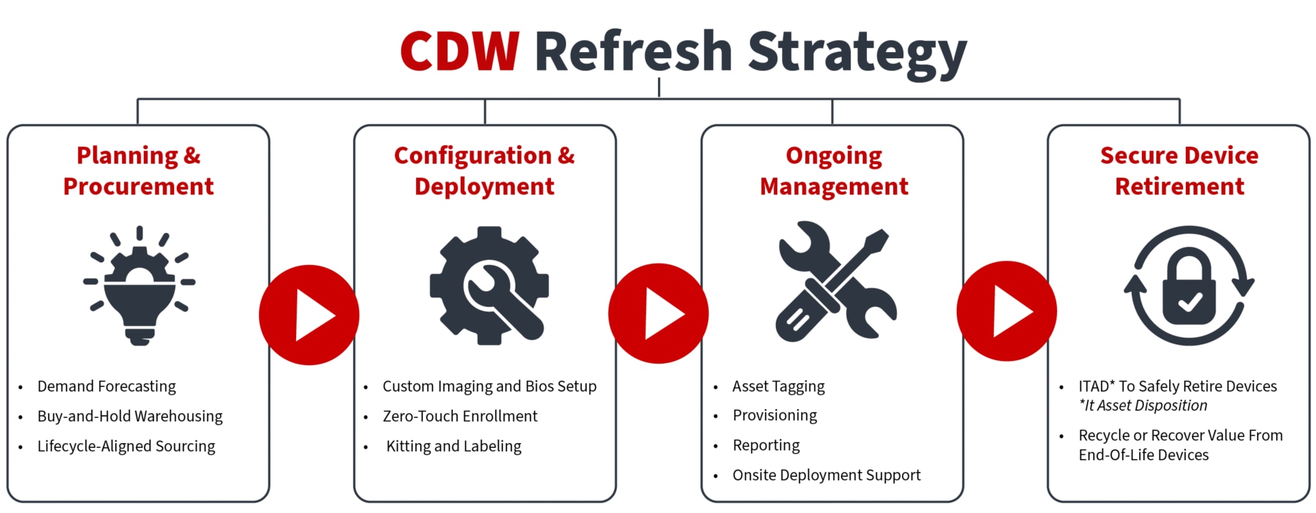 CDW Refresh Strategy graphic