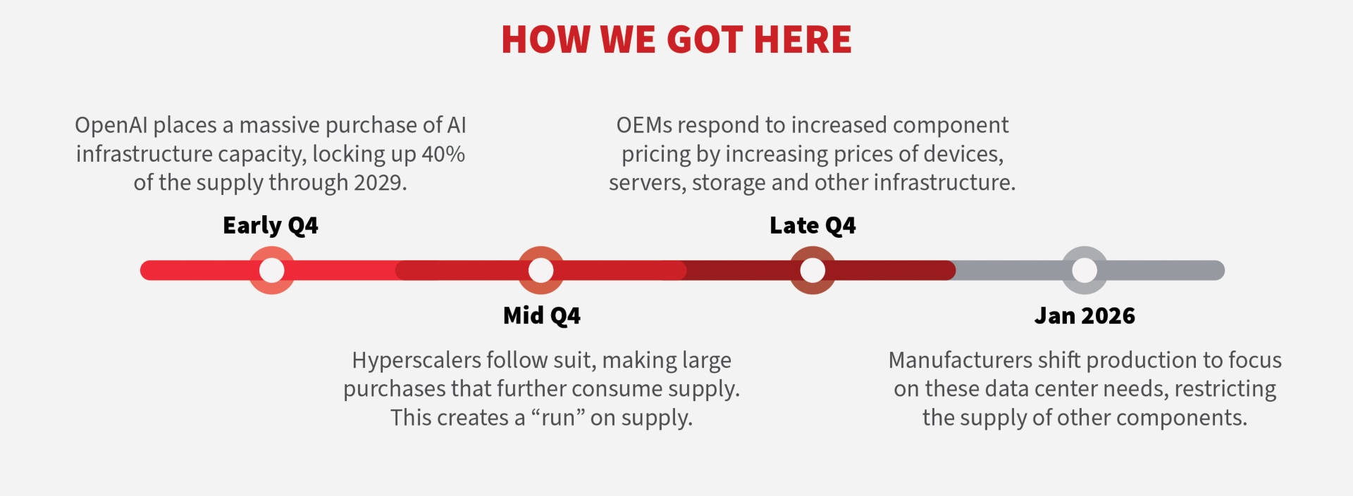 how we got here graphic showing timeline