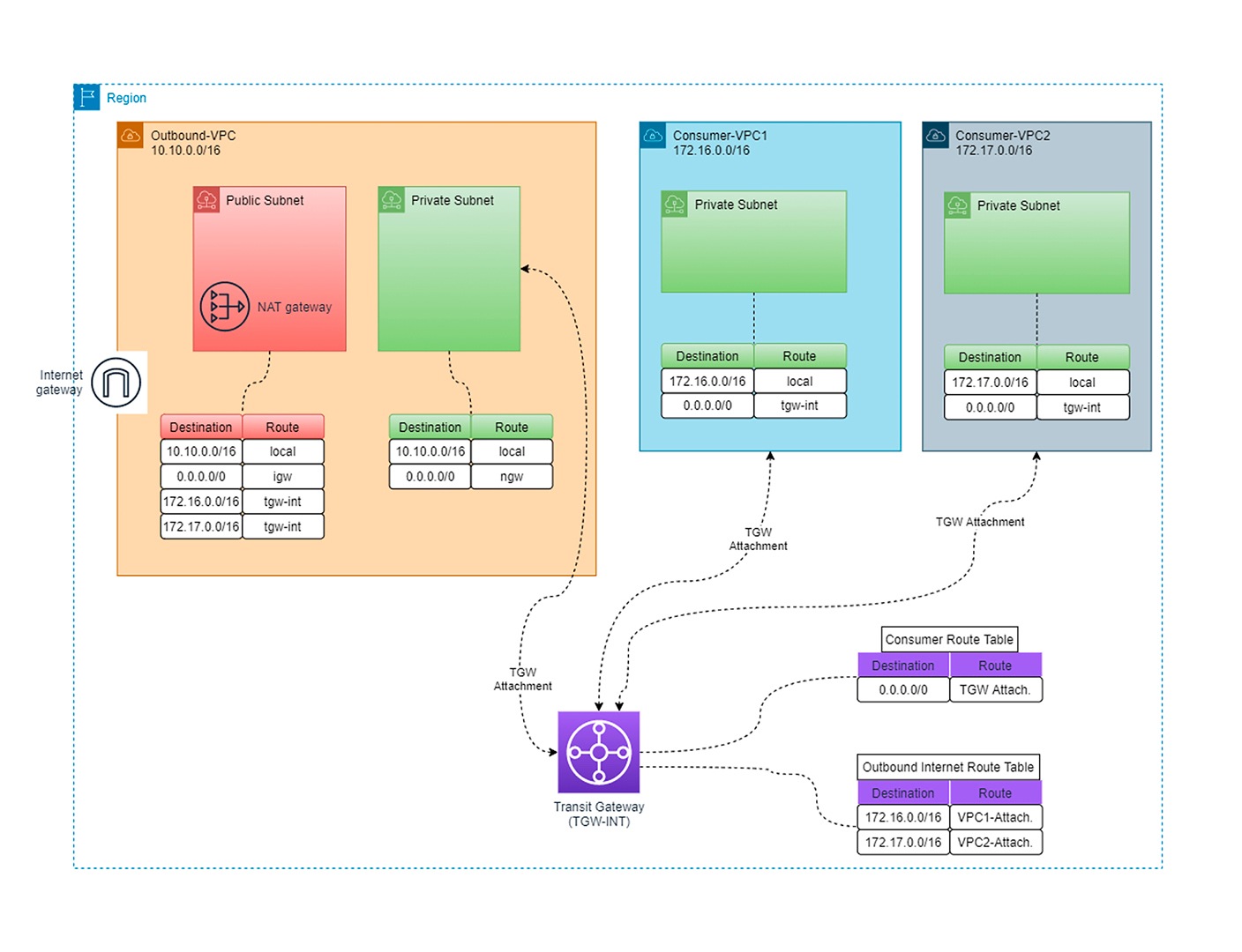 Hub-and-Spoke Architecture Set-Up