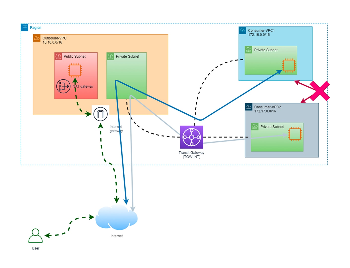 Hub-and-Spoke Architecture Set-Up