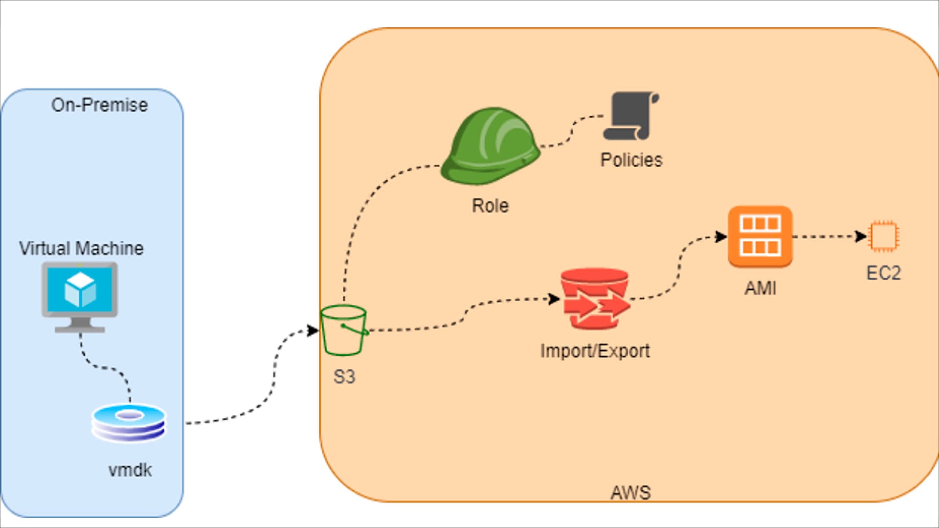 Navigating a Manual VM Import to AWS