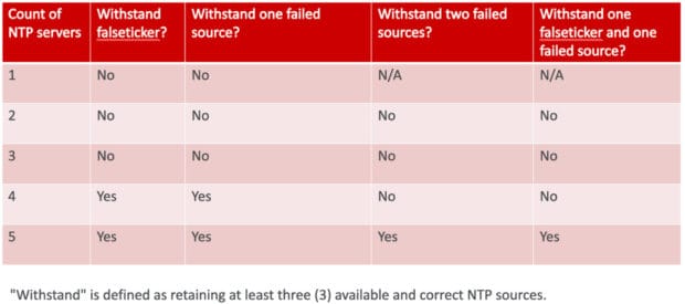 NTP Table