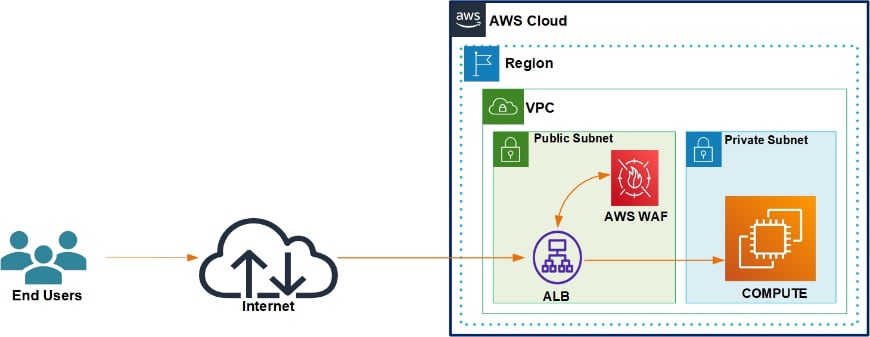 AWS WAF and ALB Reference Architecture Diagram