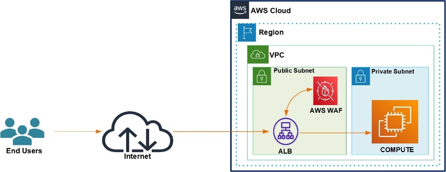 When a DDoS attack comes, defend your applications with an AWS firewall ...