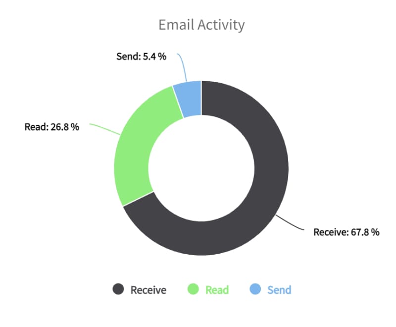 Outlook activity usage chart screen