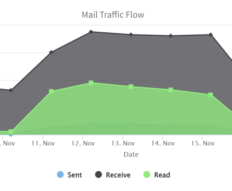 Outlook activity usage graph screen