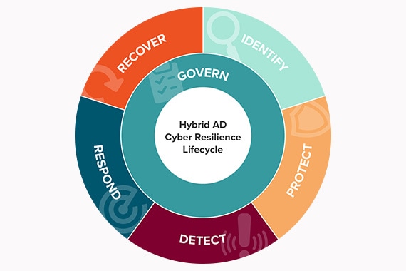 Quest Recovery Manager for Active Directory image