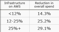 Chart Comparing Infrastructure of AWS and Reduction in Overall Spend