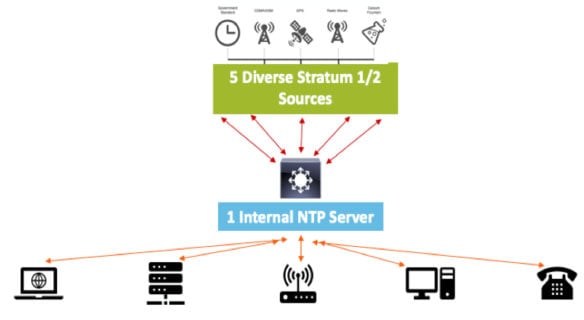 Single NTP Server Configuration