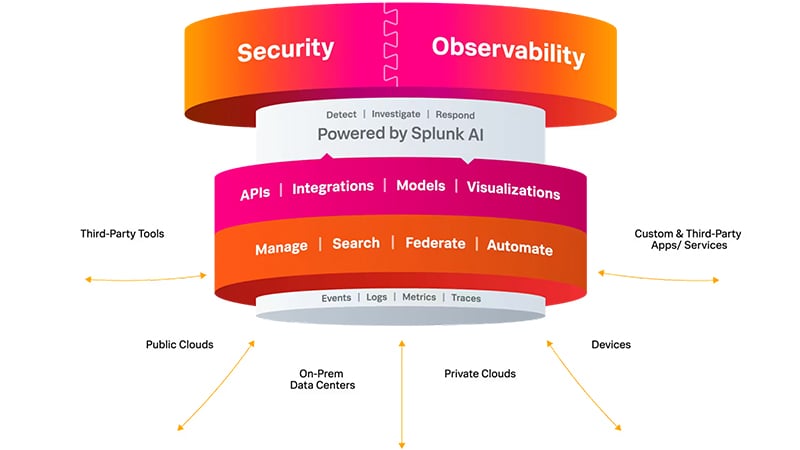 Splunk Unified Security and Observability Platform