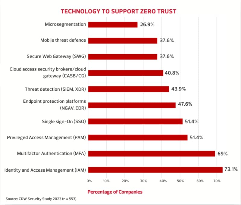 TECHNOLOGY TO SUPPORT ZERO-TRUST