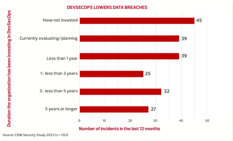 FEWER DATA BREACHES WITH DEVSECOPS