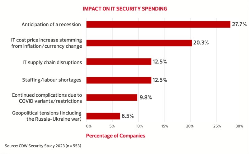 A STRATEGIC APPROACH TO SECURITY SPENDING