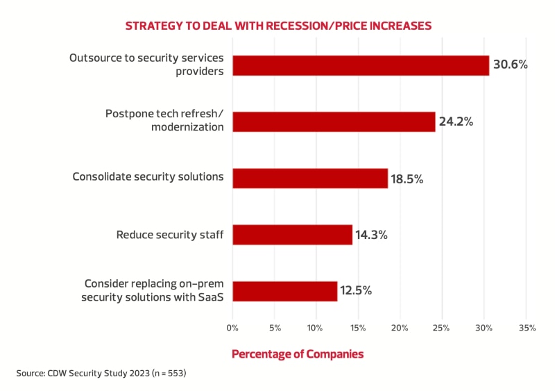 STRATEGY TO NAVIGATE ECONOMIC PRESSURES