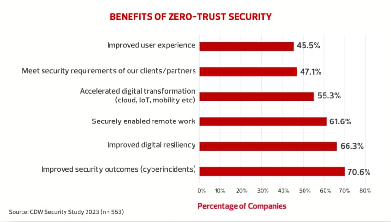 BENEFITS WITH ZERO-TRUST SECURITY