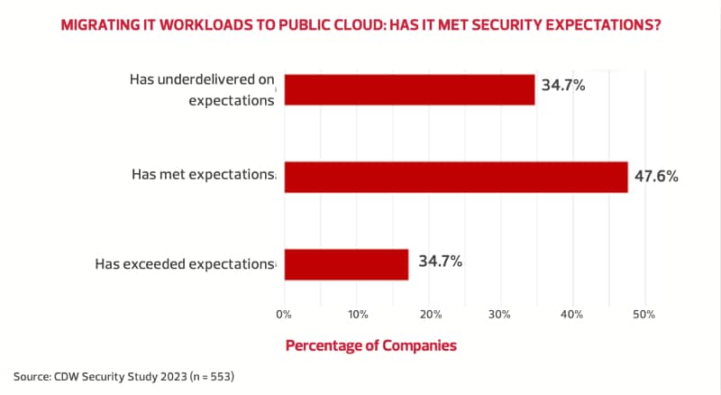 EXPECTATIONS VERSUS REALITY WHEN MIGRATING TO PUBLIC CLOUD
