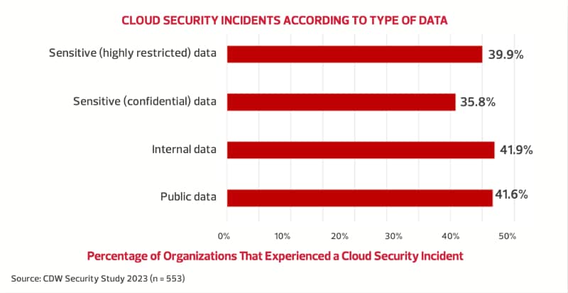 CLOUD SECURITY INCIDENTS ACCORDING TO TYPE OF DATA