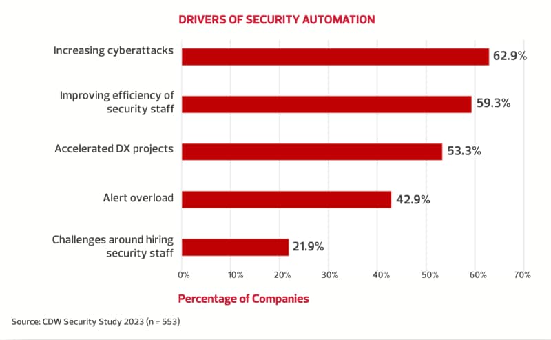DRIVERS OF SECURITY AUTOMATION