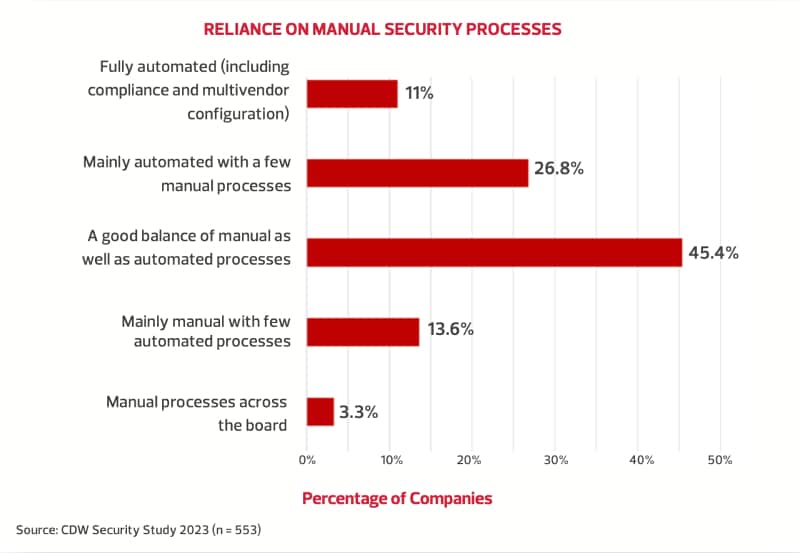 RELIANCE ON MANUAL SECURITY PROCESSES