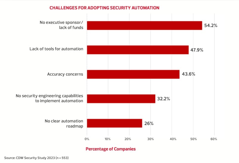 SECURITY AUTOMATION CHALLENGES