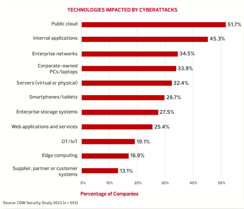 TECHNOLOGIES IMPACTED BY CYBERATTACKS
