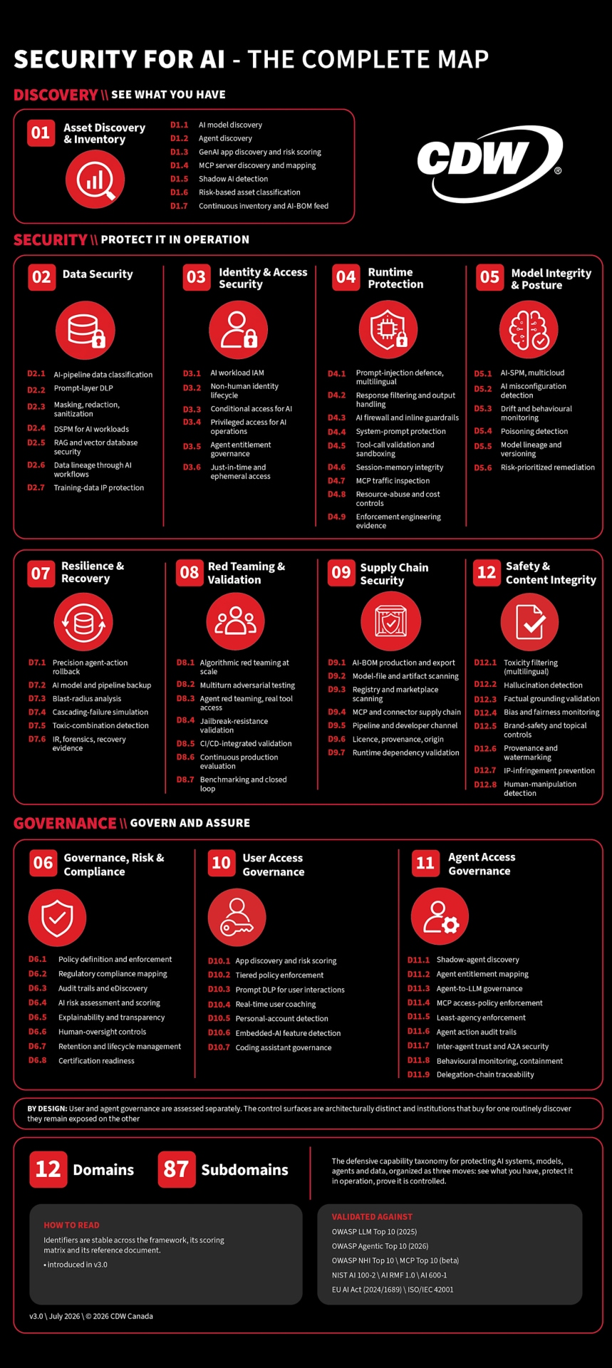 Dark-themed infographic titled "Security for AI Capability Map" outlines security domains and subdomains for AI systems. The layout is organized into sections such as Discovery, Security, Governance, and Design, with numbered items and brief descriptions in white and red text on a black background. Large numbers "12" and "87" highlight the count of domains and subdomains, respectively. The design uses a grid structure and minimalist typography to present complex information in a clear, structured format.