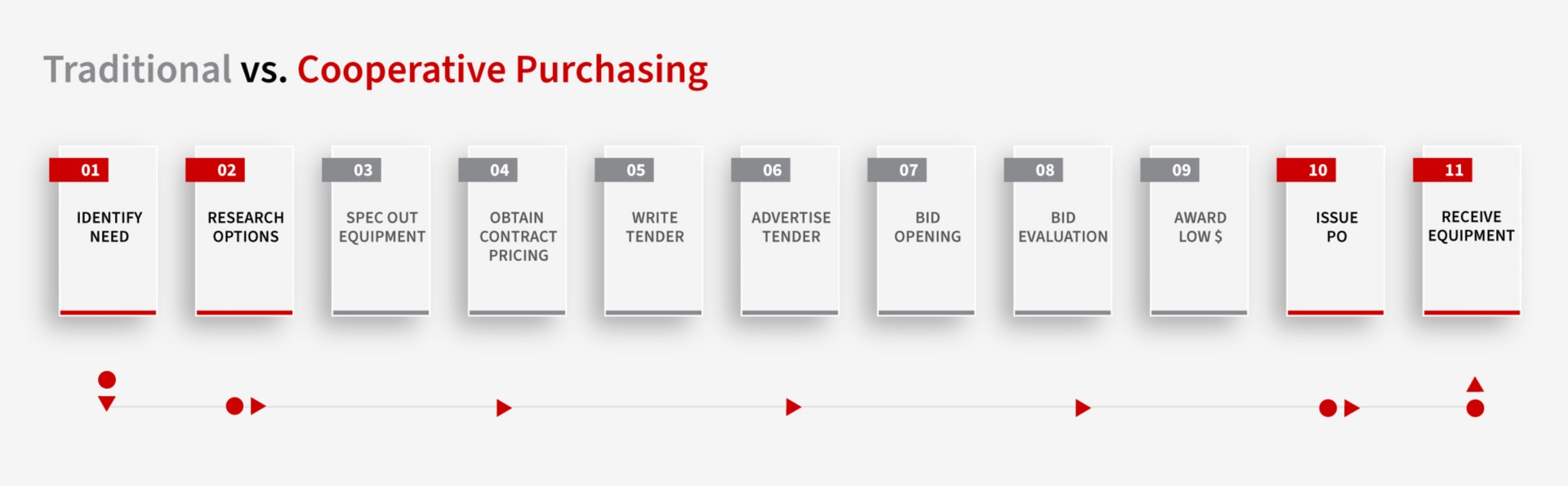 Traditional vs. Cooperative Purchasing Infographic