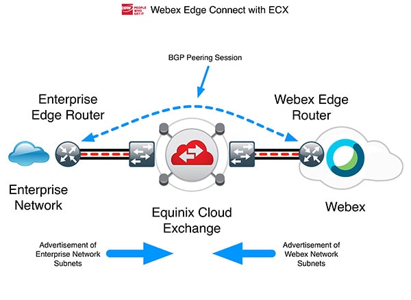 The enterprise establishes Layer 3 connectivity to Webex and uses BGP to exchange IP routes
